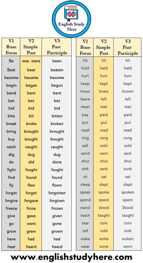 150 V1 Base Form, V2 Simple Past, V3 Past Participle Verb List In English there are regular ...