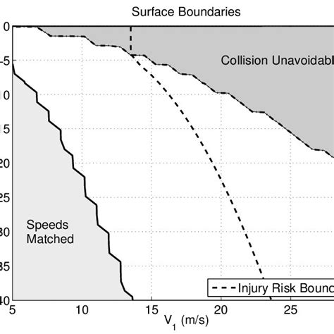 Rear-end collision mitigation scenario | Download Scientific Diagram