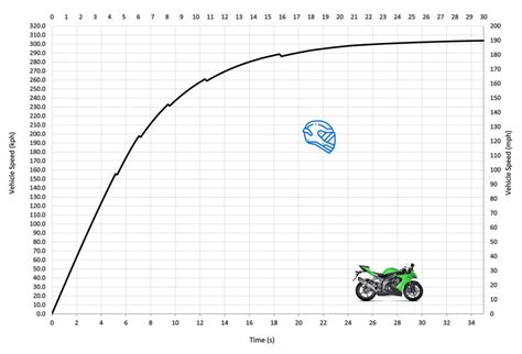 08-10 Kawasaki ZX-10R Top Speed & Acceleration - MotoStatz