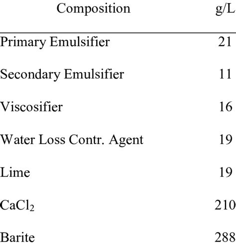 Composition of Drilling Mud | Download Table