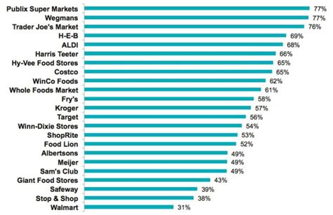 America's grocery stores ranked from best to worst - Clark Howard