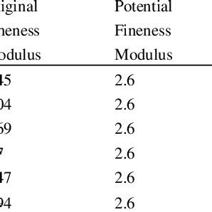 Comparison of optimization potential based on fineness modulus ...