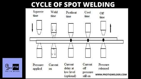 What is Spot welding? And How Does It works? [PROTIGWELDER]