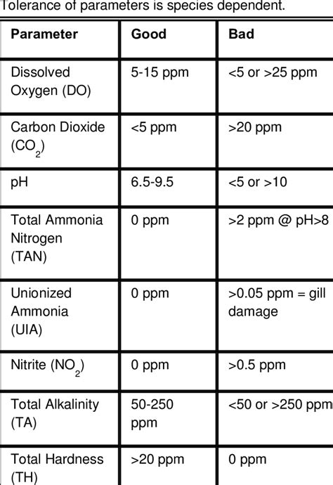 Water Quality parameter ranges for freshwater fish. | Download Table