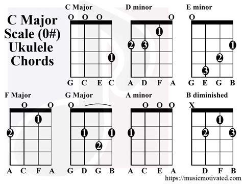 C Major & A minor scale charts for Ukulele