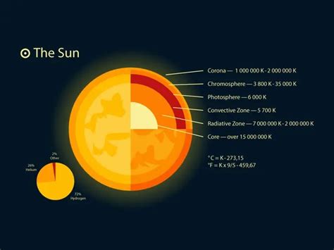 Sun Facts: A BIG LIST of Facts About the Sun - Earth How