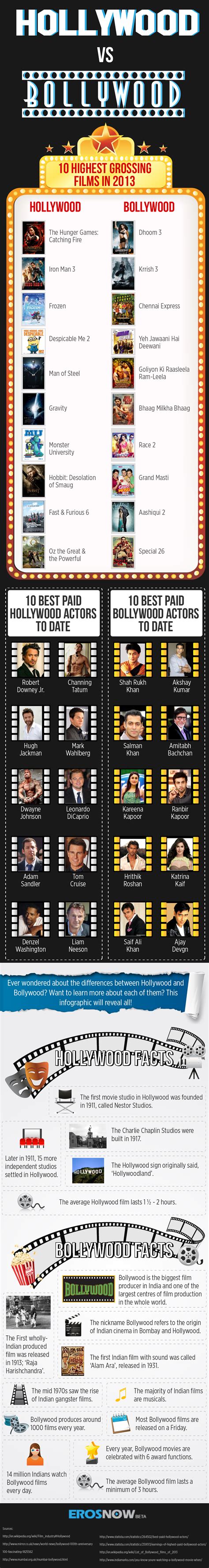 Hollywood vs Bollywood [Infographic]