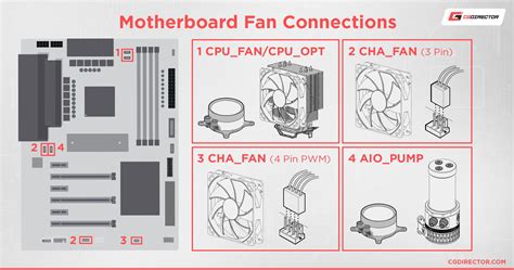 Where Do You Connect PC Fan PWM Cables To? [Beginner's Guide]