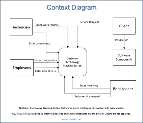 Event, System, Decomposition, Context and Primitive Diagrams | Chris Bell