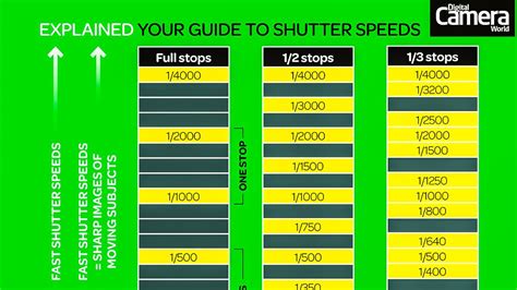 Photography cheat sheet: Shutter speed stops - Trendradars Latest