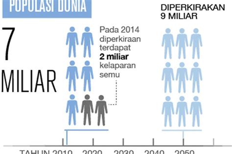 Populasi Manusia akan Capai 9,3 Miliar Jiwa di Tahun 2050 - National ...