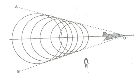 Sound class 9 notes | Physics class 9 | Topic- SONIC BOOM