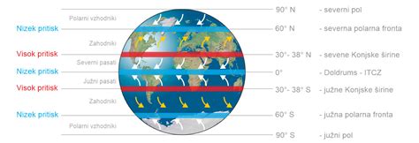 Polar Easterlies Diagram