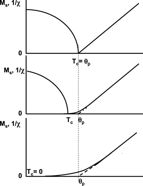 Temperature variations of the reciprocal paramagnetic susceptibility ...