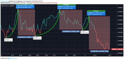 Cardano Experiences Intraday Dip and Trades at $0.056384