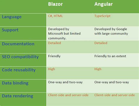 Blazor Vs. Angular | Syncfusion Blogs