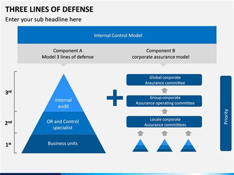 Three Lines of Defense (3 LOD) PowerPoint and Google Slides Template - PPT Slides