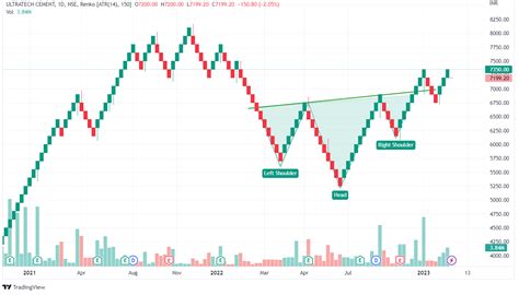 How To Commerce With Highly effective Renko Charts Effectively?- 2023 - Investor Insights 360