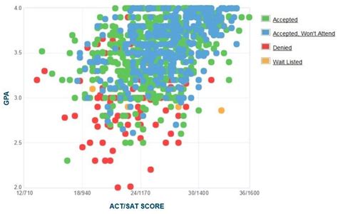 UNH: Acceptance Rate, SAT/ACT Scores, GPA