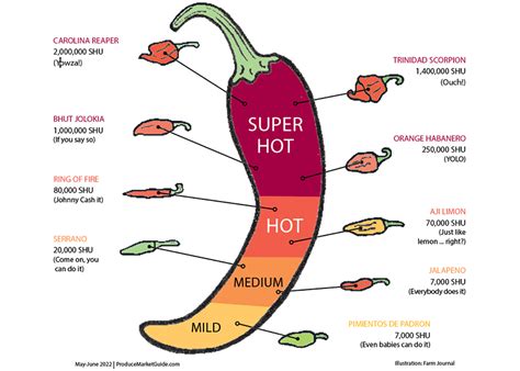 On a pepper scale of 7,000 to 2M: Hot or not? | The Packer