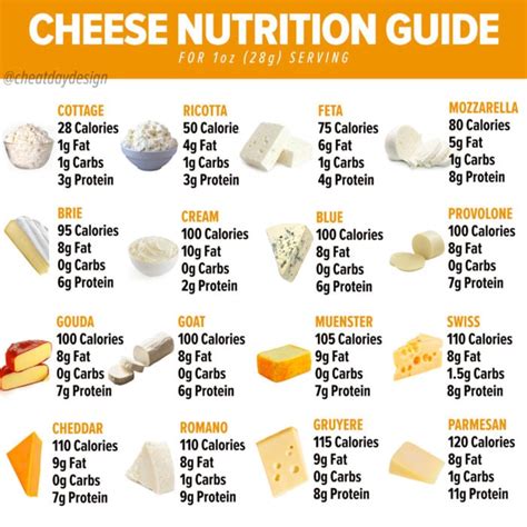 Nutrition Guide for Cheese - Cheat Day Design