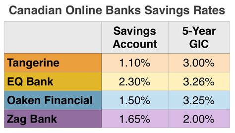 The 4 Best High Interest Savings Accounts in Canada • Money After ...