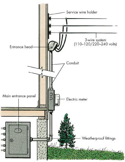 Mobile Home Service Entrance Wiring Diagram