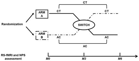 Crossover design. Schematic representation of the study design. All... | Download Scientific Diagram