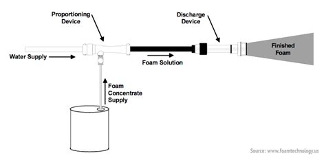 A comprehensive guide of fixed fire fighting foam system - MySeaTime