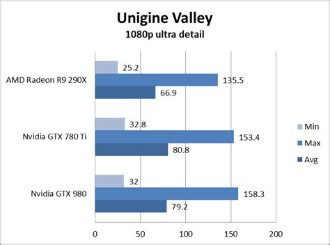 Nvidia GeForce GTX 980 Review, Tests, Specs, Benchmarks | Digital Trends