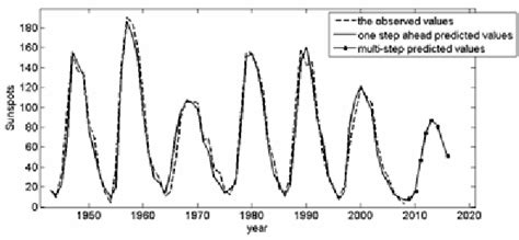 The long-term prediction of solar cycle 24 by the proposed method ...