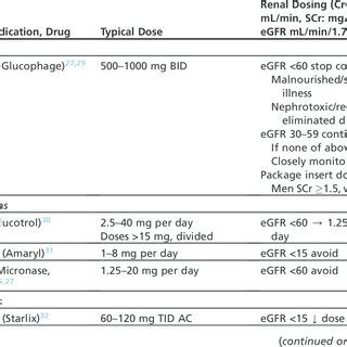 Diabetes medication dosing | Download Table