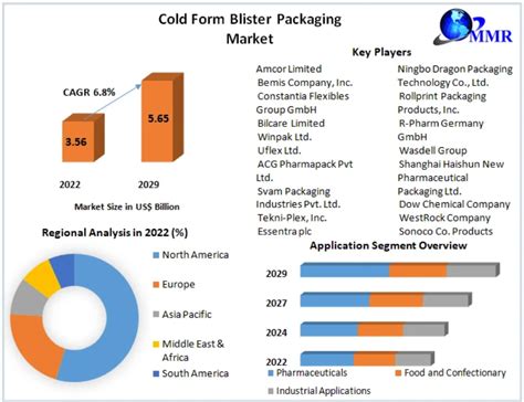 Cold Form Blister Packaging Market Size, Share, Industry Forecast ...