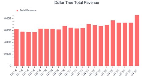 Earnings To Watch: Dollar Tree (DLTR) Reports Q1 Results Tomorrow - The ...