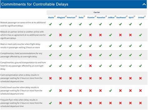 DOT Proposes Airlines To Cover Expenses & Compensate For Flight Cancellations And Delays ...