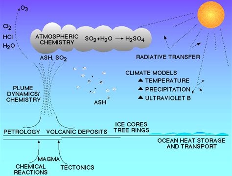 Volcanoes and Climate Change