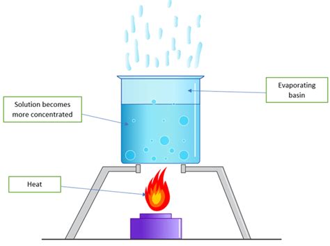 Evaporation and Crystallisation | KS3 Chemistry Revision