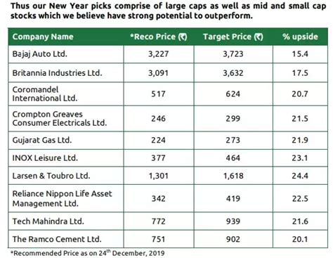 best stocks to buy in 2020 in India, recommended by experts