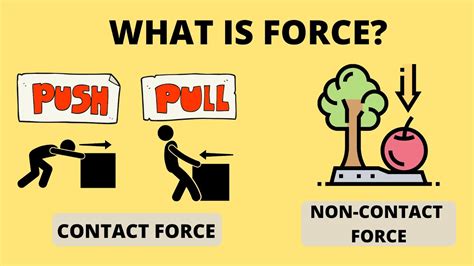 What is Force? | Contact Force and Non-Contact Force | Science Lesson ...