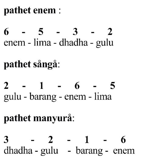 List of Pathet in the Slendro tuning (Sastrapustaka, B. Y. H. 1984.... | Download Scientific Diagram