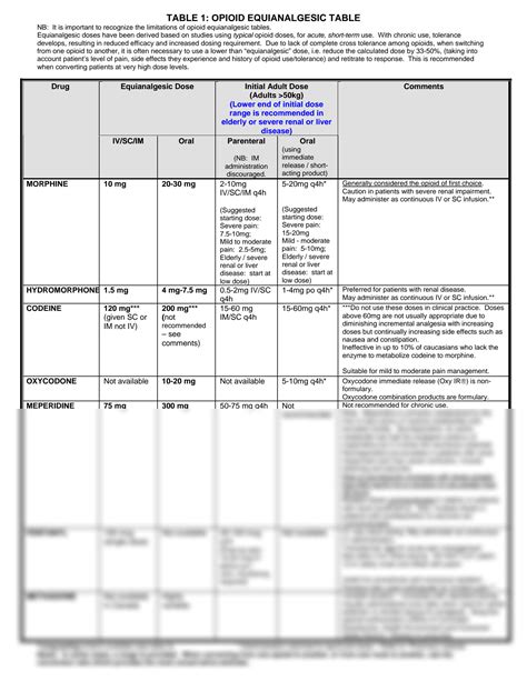 SOLUTION: Opioid equianalgesic chart - Studypool