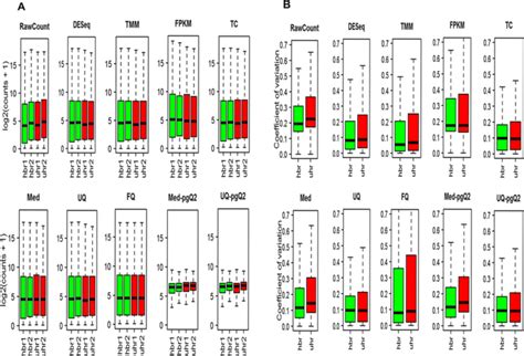 A comparison of normalization methods for differential expression ...