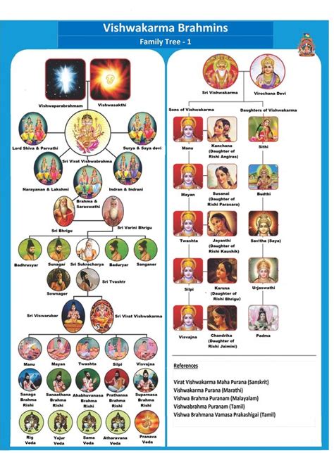 Hindu Gods And Goddesses Family Tree