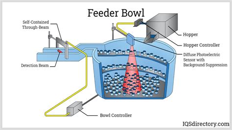 Bowl Feeder | Selecting a Part Feeder, Part 2 - Andrews Cooper