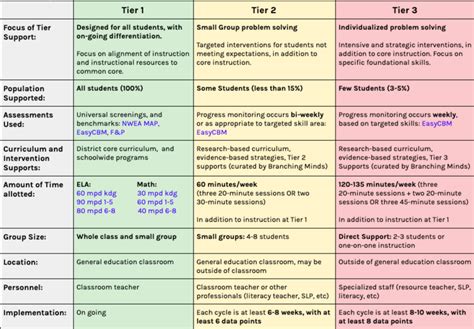 Tier 3 Interventions in MTSS (Multi-Tiered System of Supports) | Rti ...