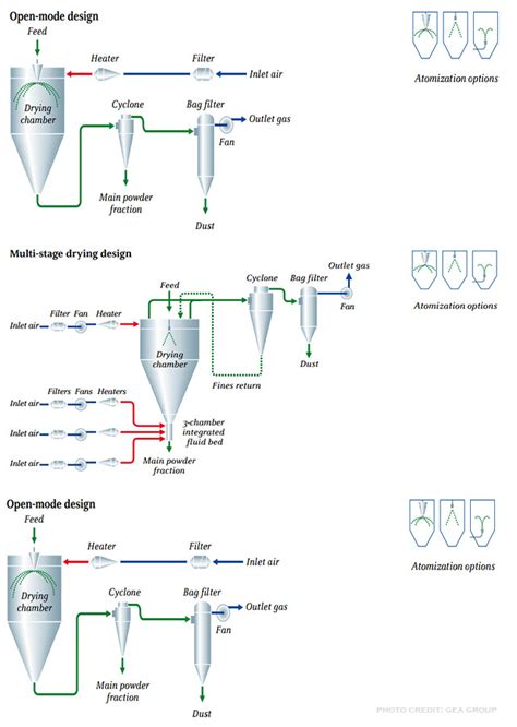 Spray Dryer: Operating principles, Process layout, Uses, advantag