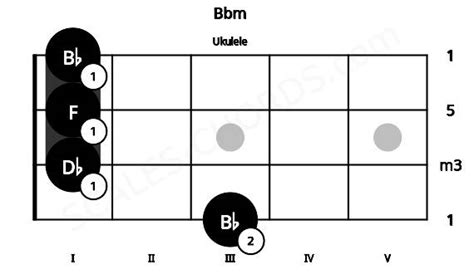 Bbm Ukulele Chord | Bb minor triad | Scales-Chords