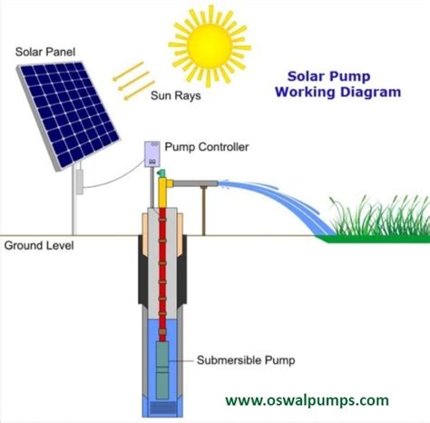 Solar Submersible Pumps Manufacturer, Supplier and Exporter in India