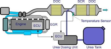 SCR Systems for Diesel Engines