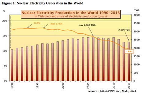 Nuclear Energy Chart